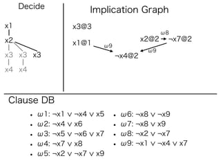 Decide               Implication Graph
x1                  x3@3
                                                ω8
x2                                       x2@2    ¬x7@2
                    x1@1    ω9
                                          ω9
x3 x3 x3                         ¬x4@2

x4 x4



Clause DB
        • ω1: ¬x1   ¬x4    x5   • ω6: ¬x8      ¬x9
        • ω2: ¬x4   x6          • ω7: ¬x8      x9
        • ω3: ¬x5   ¬x6    x7   • ω8: ¬x2      ¬x7
        • ω4: ¬x7   x8          • ω9: ¬x1      ¬x4   x7
        • ω5: ¬x2   ¬x7    x9
 