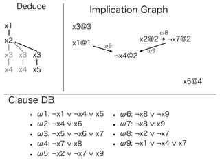 Deduce              Implication Graph
x1                 x3@3
                                               ω8
x2                                      x2@2    ¬x7@2
                   x1@1    ω9
                                         ω9
x3 x3 x3                        ¬x4@2

x4 x4 x5
                                                     x5@4

Clause DB
       • ω1: ¬x1   ¬x4    x5   • ω6: ¬x8      ¬x9
       • ω2: ¬x4   x6          • ω7: ¬x8      x9
       • ω3: ¬x5   ¬x6    x7   • ω8: ¬x2      ¬x7
       • ω4: ¬x7   x8          • ω9: ¬x1      ¬x4   x7
       • ω5: ¬x2   ¬x7    x9
 