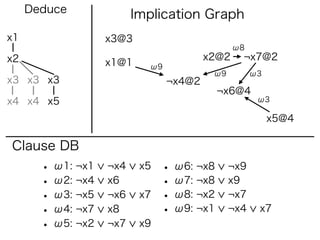 Deduce              Implication Graph
x1                 x3@3
                                               ω8
x2                                      x2@2    ¬x7@2
                   x1@1    ω9
                                         ω9         ω3
x3 x3 x3                        ¬x4@2
                                           ¬x6@4
x4 x4 x5                                             ω3

                                                         x5@4

Clause DB
       • ω1: ¬x1   ¬x4    x5   • ω6: ¬x8      ¬x9
       • ω2: ¬x4   x6          • ω7: ¬x8      x9
       • ω3: ¬x5   ¬x6    x7   • ω8: ¬x2      ¬x7
       • ω4: ¬x7   x8          • ω9: ¬x1      ¬x4    x7
       • ω5: ¬x2   ¬x7    x9
 