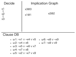 Decide                Implication Graph
x1               x3@3

x2                                 x2@2
                 x1@1
x3




Clause DB
     • ω1: ¬x1   ¬x4    x5   • ω6: ¬x8   ¬x9
     • ω2: ¬x4   x6          • ω7: ¬x8   x9
     • ω3: ¬x5   ¬x6    x7
     • ω4: ¬x7   x8
     • ω5: ¬x2   ¬x7    x9
 
