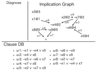Diagnose
                      Implication Graph
                x3@3
                                            ω8
                                     x2@2    ¬x7@2
                x1@1    ω9
                                      ω9         ω3
                             ¬x4@2
                       ω6               ¬x6@4
                x8@5        ¬x9@5                 ω3

                  ω7         ω7                       x5@4

Clause DB
    • ω1: ¬x1   ¬x4    x5   • ω6: ¬x8      ¬x9
    • ω2: ¬x4   x6          • ω7: ¬x8      x9
    • ω3: ¬x5   ¬x6    x7   • ω8: ¬x2      ¬x7
    • ω4: ¬x7   x8          • ω9: ¬x1      ¬x4    x7
    • ω5: ¬x2   ¬x7    x9
 