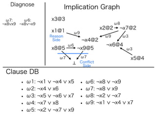 Diagnose
                            Implication Graph
 ω7:     ω6:       x3@3
¬x8 x9 ¬x8 ¬x9                                      ω8
                                             x2@2    ¬x7@2
                   x1@1       ω9
                   Reason                     ω9         ω3
                    Side           ¬x4@2
                             ω6               ¬x6@4
                   x8@5           ¬x9@5                   ω3

                       ω7          ω7                         x5@4
                                   Conﬂict
                                    Side
 Clause DB
       • ω1: ¬x1    ¬x4      x5   • ω6: ¬x8        ¬x9
       • ω2: ¬x4    x6            • ω7: ¬x8        x9
       • ω3: ¬x5    ¬x6      x7   • ω8: ¬x2        ¬x7
       • ω4: ¬x7    x8            • ω9: ¬x1        ¬x4    x7
       • ω5: ¬x2    ¬x7      x9
 