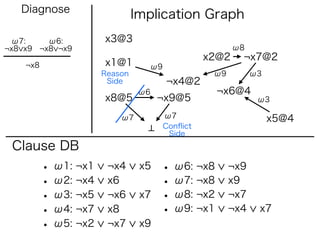 Diagnose
                               Implication Graph
 ω7:     ω6:          x3@3
¬x8 x9 ¬x8 ¬x9                                         ω8
                                                x2@2    ¬x7@2
    ¬x8               x1@1       ω9
                      Reason                     ω9         ω3
                       Side           ¬x4@2
                                ω6               ¬x6@4
                      x8@5           ¬x9@5                   ω3

                          ω7          ω7                         x5@4
                                      Conﬂict
                                       Side
 Clause DB
          • ω1: ¬x1    ¬x4      x5   • ω6: ¬x8        ¬x9
          • ω2: ¬x4    x6            • ω7: ¬x8        x9
          • ω3: ¬x5    ¬x6      x7   • ω8: ¬x2        ¬x7
          • ω4: ¬x7    x8            • ω9: ¬x1        ¬x4    x7
          • ω5: ¬x2    ¬x7      x9
 