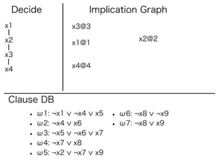 Decide                Implication Graph
x1               x3@3

x2                                 x2@2
                 x1@1
x3
                 x4@4
x4



Clause DB
     • ω1: ¬x1   ¬x4    x5   • ω6: ¬x8   ¬x9
     • ω2: ¬x4   x6          • ω7: ¬x8   x9
     • ω3: ¬x5   ¬x6    x7
     • ω4: ¬x7   x8
     • ω5: ¬x2   ¬x7    x9
 