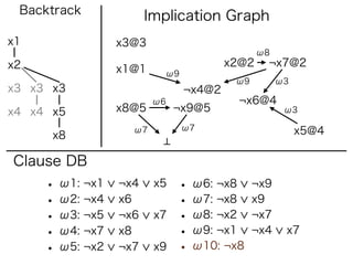 Backtrack             Implication Graph
x1               x3@3
                                             ω8
x2                                    x2@2    ¬x7@2
                 x1@1    ω9
                                       ω9         ω3
x3 x3 x3                      ¬x4@2
                        ω6             ¬x6@4
x4 x4 x5         x8@5        ¬x9@5                 ω3

                   ω7         ω7                       x5@4
      x8

Clause DB
     • ω1: ¬x1   ¬x4    x5   • ω6: ¬x8      ¬x9
     • ω2: ¬x4   x6          • ω7: ¬x8      x9
     • ω3: ¬x5   ¬x6    x7   • ω8: ¬x2      ¬x7
     • ω4: ¬x7   x8          • ω9: ¬x1      ¬x4    x7
     • ω5: ¬x2   ¬x7    x9   • ω10: ¬x8
 
