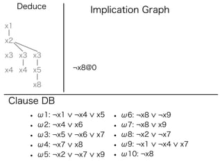Deduce              Implication Graph
x1

x2

x3 x3 x3

x4 x4 x5           ¬x8@0

        x8

Clause DB
       • ω1: ¬x1   ¬x4     x5   • ω6: ¬x8    ¬x9
       • ω2: ¬x4   x6           • ω7: ¬x8    x9
       • ω3: ¬x5   ¬x6     x7   • ω8: ¬x2    ¬x7
       • ω4: ¬x7   x8           • ω9: ¬x1    ¬x4   x7
       • ω5: ¬x2   ¬x7     x9   • ω10: ¬x8
 