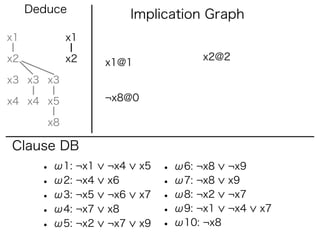 Deduce              Implication Graph
x1           x1

x2           x2                       x2@2
                   x1@1
x3 x3 x3

x4 x4 x5           ¬x8@0

        x8

Clause DB
       • ω1: ¬x1   ¬x4     x5   • ω6: ¬x8    ¬x9
       • ω2: ¬x4   x6           • ω7: ¬x8    x9
       • ω3: ¬x5   ¬x6     x7   • ω8: ¬x2    ¬x7
       • ω4: ¬x7   x8           • ω9: ¬x1    ¬x4   x7
       • ω5: ¬x2   ¬x7     x9   • ω10: ¬x8
 