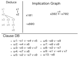 Deduce              Implication Graph
x1           x1
                                             ω8
x2           x2                       x2@2     ¬x7@2
                   x1@1
x3 x3 x3

x4 x4 x5           ¬x8@0

        x8

Clause DB
       • ω1: ¬x1   ¬x4     x5   • ω6: ¬x8    ¬x9
       • ω2: ¬x4   x6           • ω7: ¬x8    x9
       • ω3: ¬x5   ¬x6     x7   • ω8: ¬x2    ¬x7
       • ω4: ¬x7   x8           • ω9: ¬x1    ¬x4   x7
       • ω5: ¬x2   ¬x7     x9   • ω10: ¬x8
 