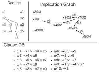 Deduce              Implication Graph
x1           x1    x3@3
                                                ω8
x2           x2                          x2@2    ¬x7@2
                   x1@1     ω9
                                          ω9         ω3
x3 x3 x3 x3                      ¬x4@2
                                          ¬x6@4
x4 x4 x5 x5        ¬x8@0                              ω3


        x8                                                x5@4

Clause DB
       • ω1: ¬x1   ¬x4     x5   • ω6: ¬x8      ¬x9
       • ω2: ¬x4   x6           • ω7: ¬x8      x9
       • ω3: ¬x5   ¬x6     x7   • ω8: ¬x2      ¬x7
       • ω4: ¬x7   x8           • ω9: ¬x1      ¬x4    x7
       • ω5: ¬x2   ¬x7     x9   • ω10: ¬x8
 