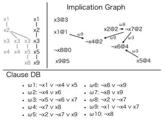 Implication Graph
x1       x1      x3@3
                                              ω8
x2       x2                            x2@2    ¬x7@2
                 x1@1     ω9
                                        ω9         ω3
x3 x3 x3 x3                    ¬x4@2
                                        ¬x6@4
x4 x4 x5 x5      ¬x8@0                              ω3


      x8 x9      x9@5                                   x5@4

Clause DB
     • ω1: ¬x1   ¬x4     x5   • ω6: ¬x8      ¬x9
     • ω2: ¬x4   x6           • ω7: ¬x8      x9
     • ω3: ¬x5   ¬x6     x7   • ω8: ¬x2      ¬x7
     • ω4: ¬x7   x8           • ω9: ¬x1      ¬x4    x7
     • ω5: ¬x2   ¬x7     x9   • ω10: ¬x8
 