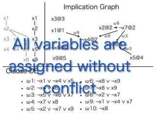 Implication Graph
x1        x1         x3@3
                                                  ω8
x2        x2                               x2@2    ¬x7@2
                     x1@1     ω9
                                            ω9         ω3
x3 x3 x3 x3
  All variables are
                                   ¬x4@2
                                             ¬x6@4
x4 x4 x5 x5          ¬x8@0                              ω3


      x8 x9          x9@5                                   x5@4

assigned without
Clause DB
    •    ω1:  •¬x1   ¬x4     x5       ω6: ¬x8    ¬x9
    •
    •
          conﬂict
         ω2:
         ω3:
              •
              •
               ¬x4
               ¬x5
                     x6
                     ¬x6     x7
                                      ω7: ¬x8
                                      ω8: ¬x2
                                                 x9
                                                 ¬x7
     •   ω4:   ¬x7   x8           •   ω9: ¬x1    ¬x4    x7
     •   ω5:   ¬x2   ¬x7     x9   •   ω10: ¬x8
 