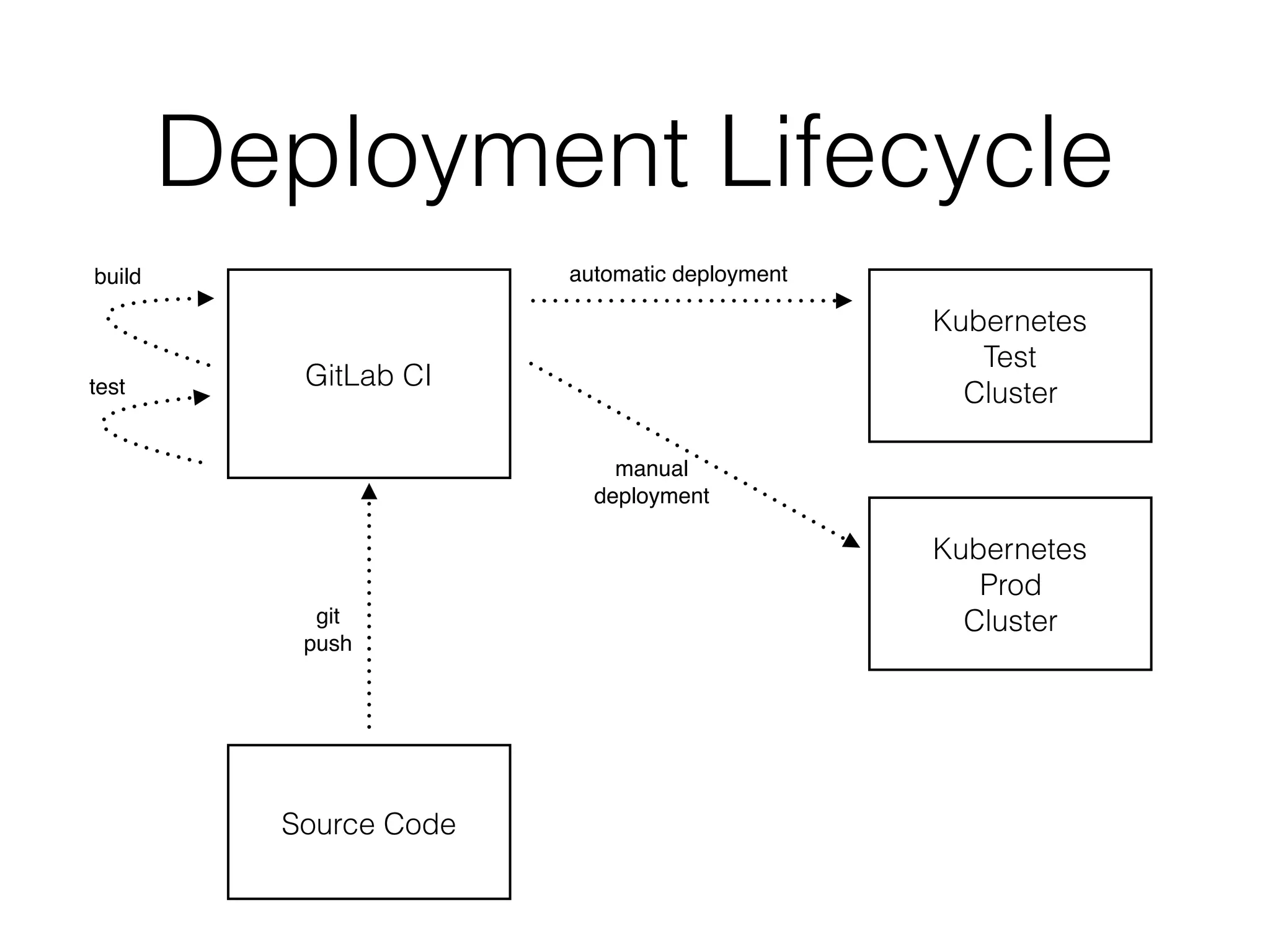 Deployment Lifecycle GitLab CI Source Code build test Kubernetes Test Cluster Kubernetes Prod Cluster automatic deployment manual deployment git push 