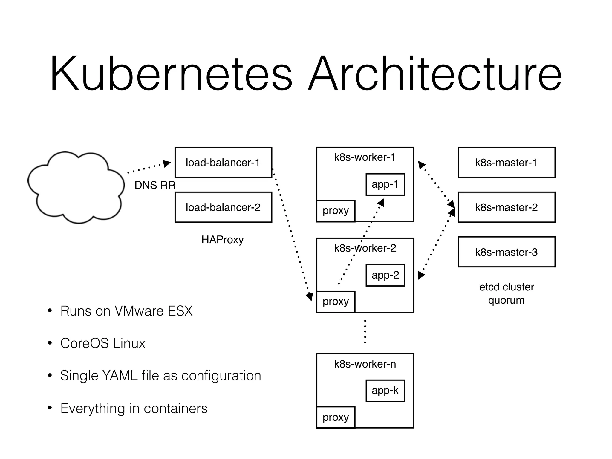 Kubernetes Architecture k8s-master-1 k8s-master-2 k8s-master-3 load-balancer-1 load-balancer-2 DNS RR k8s-worker-1 proxy app-1 k8s-worker-2 proxy app-2 k8s-worker-n proxy app-k etcd cluster  quorum HAProxy • Runs on VMware ESX • CoreOS Linux • Single YAML ﬁle as conﬁguration • Everything in containers 