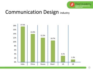 Communication Design industry
The growth in India is highest
India China Russia Brazil US UK
1.3%
3.1%
10.7%
12.2%
14.0%
17.5%
0%
2%
4%
6%
8%
10%
12%
14%
16%
18%
 
