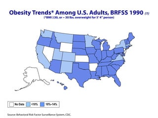 Obesity Trends* Among U.S. Adults, BRFSS 1990  (1) (*BMI ≥30, or ~ 30 lbs. overweight for 5’ 4” person) No Data  <10%  10%–14%   