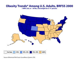 Obesity Trends* Among U.S. Adults, BRFSS 2000 (*BMI ≥30, or ~ 30 lbs. overweight for 5’ 4” person) No Data  <10%  10%–14%   15%–19%  ≥20% 