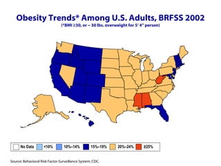 Obesity Trends* Among U.S. Adults, BRFSS 2002 (*BMI ≥30, or ~ 30 lbs. overweight for 5’ 4” person) No Data  <10%  10%–14%   15%–19%  20%–24%  ≥25% 