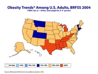 Obesity Trends* Among U.S. Adults, BRFSS 2004 (*BMI ≥30, or ~ 30 lbs. overweight for 5’ 4” person) No Data  <10%  10%–14%   15%–19%  20%–24%  ≥25% 
