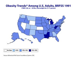 Obesity Trends* Among U.S. Adults, BRFSS 1991 (*BMI ≥30, or ~ 30 lbs. overweight for 5’ 4” person) No Data  <10%  10%–14%   15%–19%  