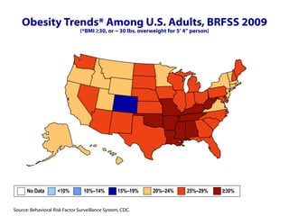 Obesity Trends* Among U.S. Adults, BRFSS 2009 (*BMI ≥30, or ~ 30 lbs. overweight for 5’ 4” person) No Data  <10%  10%–14%   15%–19%  20%–24%  25%–29%  ≥30%   