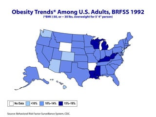 Obesity Trends* Among U.S. Adults, BRFSS 1992 (*BMI ≥30, or ~ 30 lbs. overweight for 5’ 4” person) No Data  <10%  10%–14%   15%–19%  