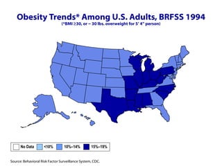 Obesity Trends* Among U.S. Adults, BRFSS 1994 (*BMI ≥30, or ~ 30 lbs. overweight for 5’ 4” person) No Data  <10%  10%–14%   15%–19%  