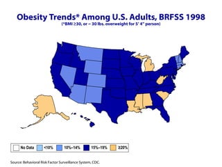 Obesity Trends* Among U.S. Adults, BRFSS 1998 (*BMI ≥30, or ~ 30 lbs. overweight for 5’ 4” person) No Data  <10%  10%–14%   15%–19%  ≥20% 
