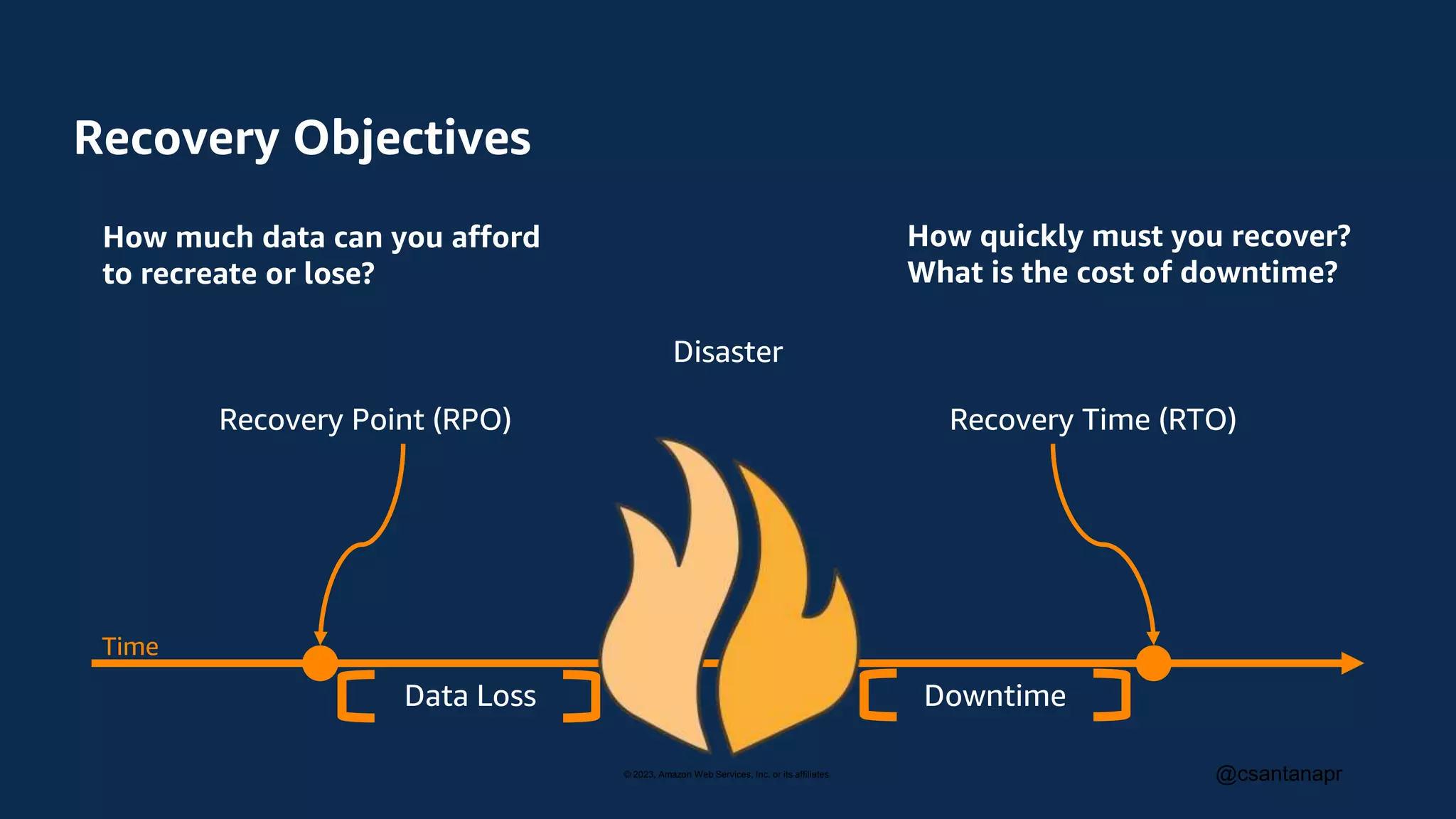 © 2023, Amazon Web Services, Inc. or its affiliates. @csantanapr
Recovery Objectives
Data Loss Downtime
Recovery Point (RPO) Recovery Time (RTO)
Disaster
How much data can you afford
to recreate or lose?
How quickly must you recover?
What is the cost of downtime?
Time
 