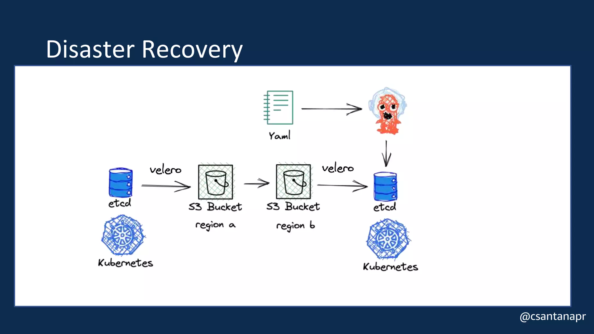 @csantanapr
Disaster Recovery
 
