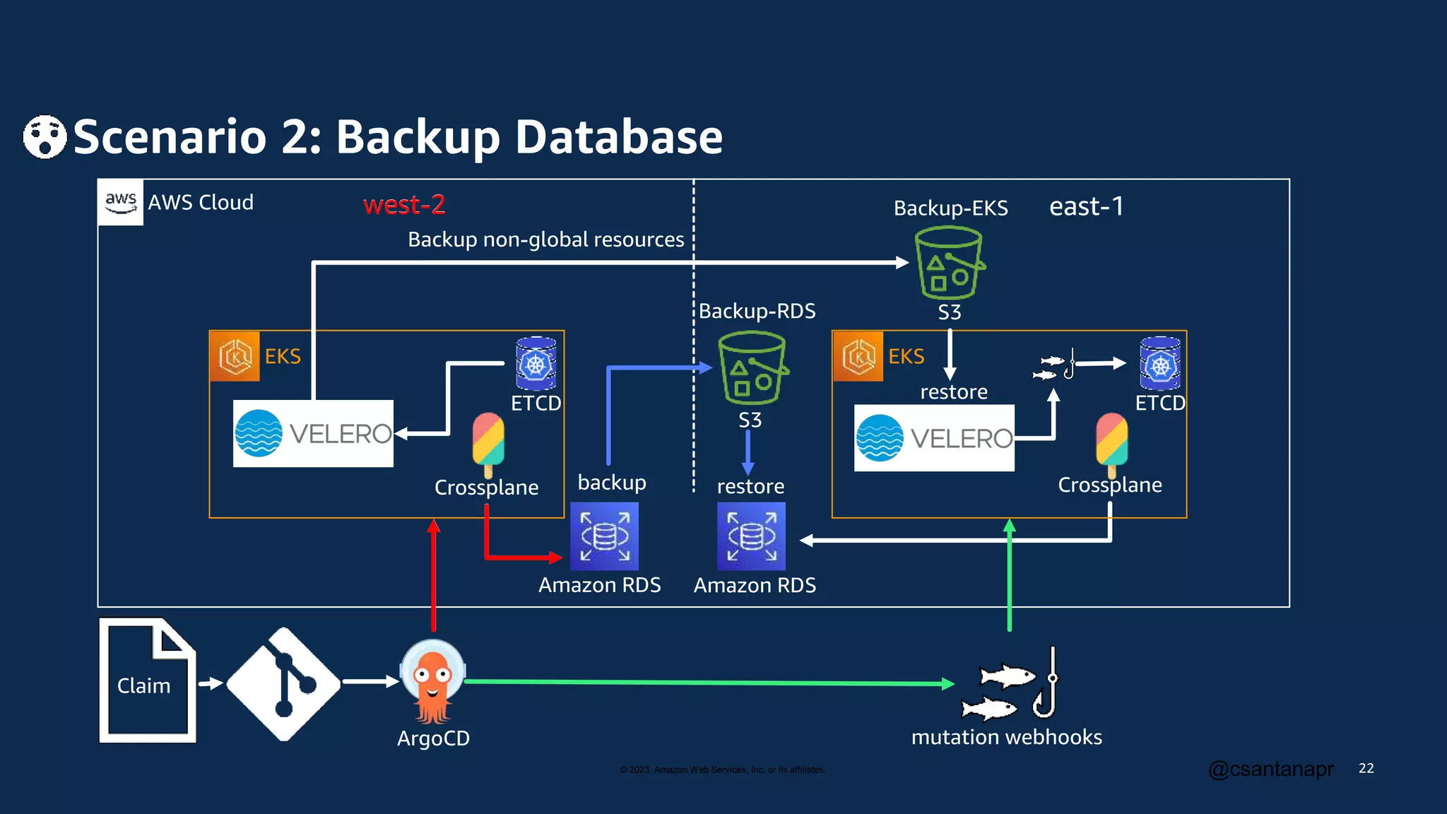© 2023, Amazon Web Services, Inc. or its affiliates. @csantanapr
Scenario 2: Backup Database
22
Crossplane
east-1
ETCD
Claim
mutation webhooks
ArgoCD
AWS Cloud
Crossplane
ETCD
restore
restore
west-2
Amazon RDS Amazon RDS
EKS EKS
Backup-RDS
S3
backup
Backup non-global resources
Backup-EKS
S3
west-2
 
