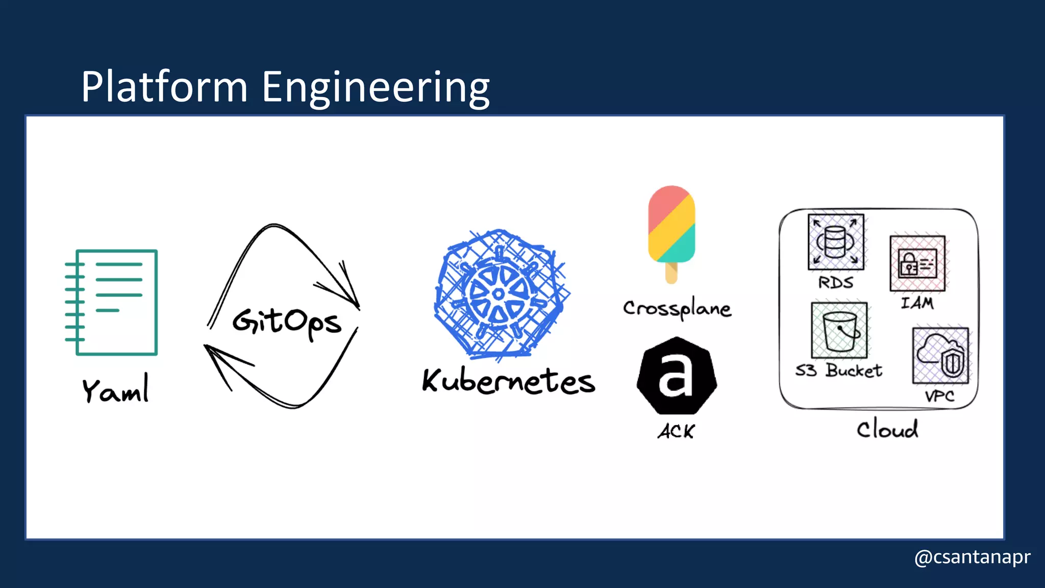 @csantanapr
Platform Engineering
 