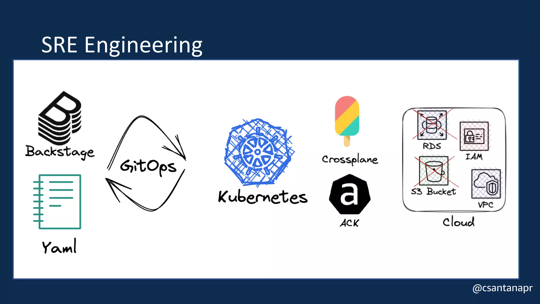 @csantanapr
SRE Engineering
 