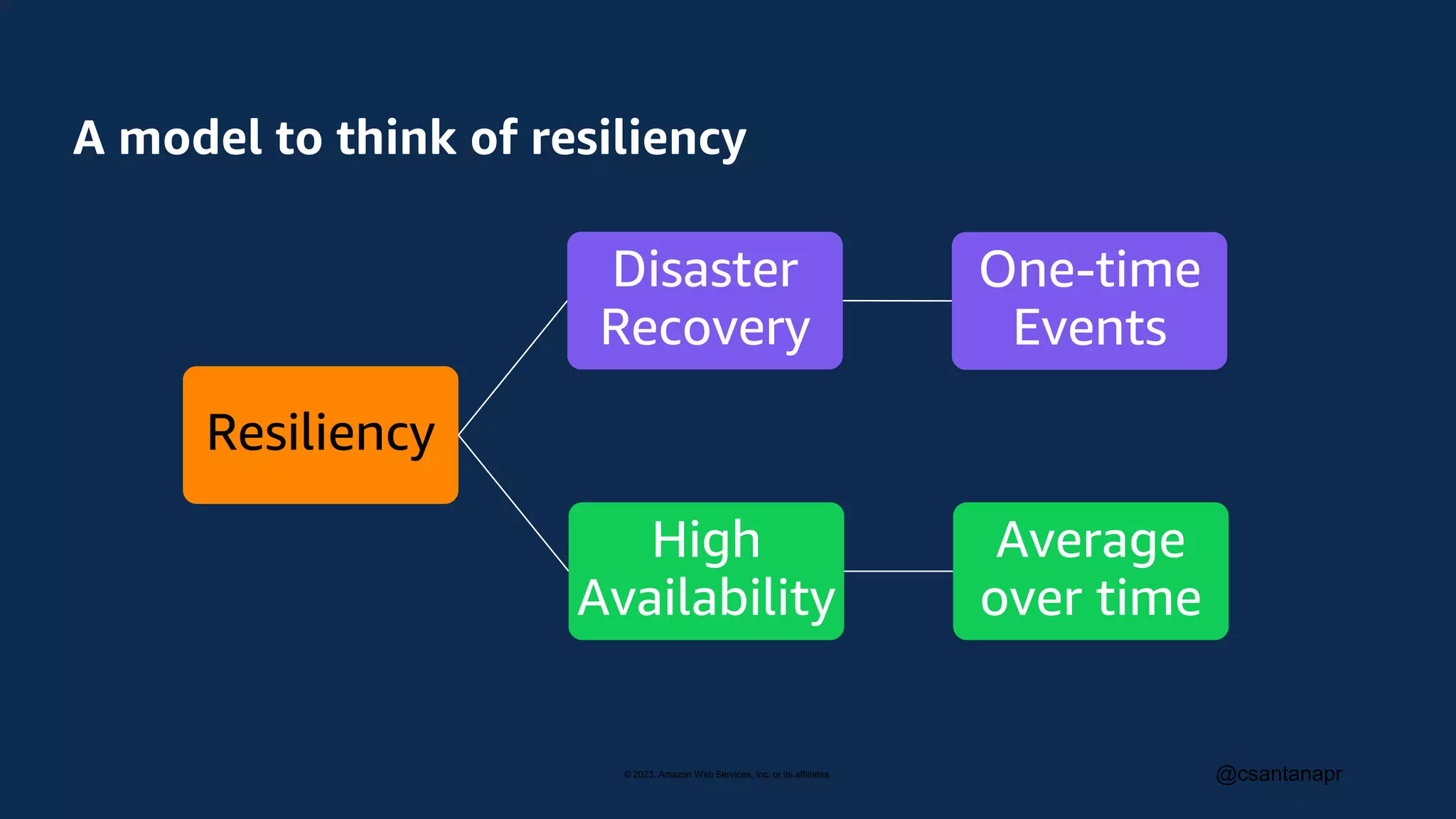 © 2023, Amazon Web Services, Inc. or its affiliates. @csantanapr
A model to think of resiliency
Resiliency
Disaster
Recovery
One-time
Events
High
Availability
Average
over time
 