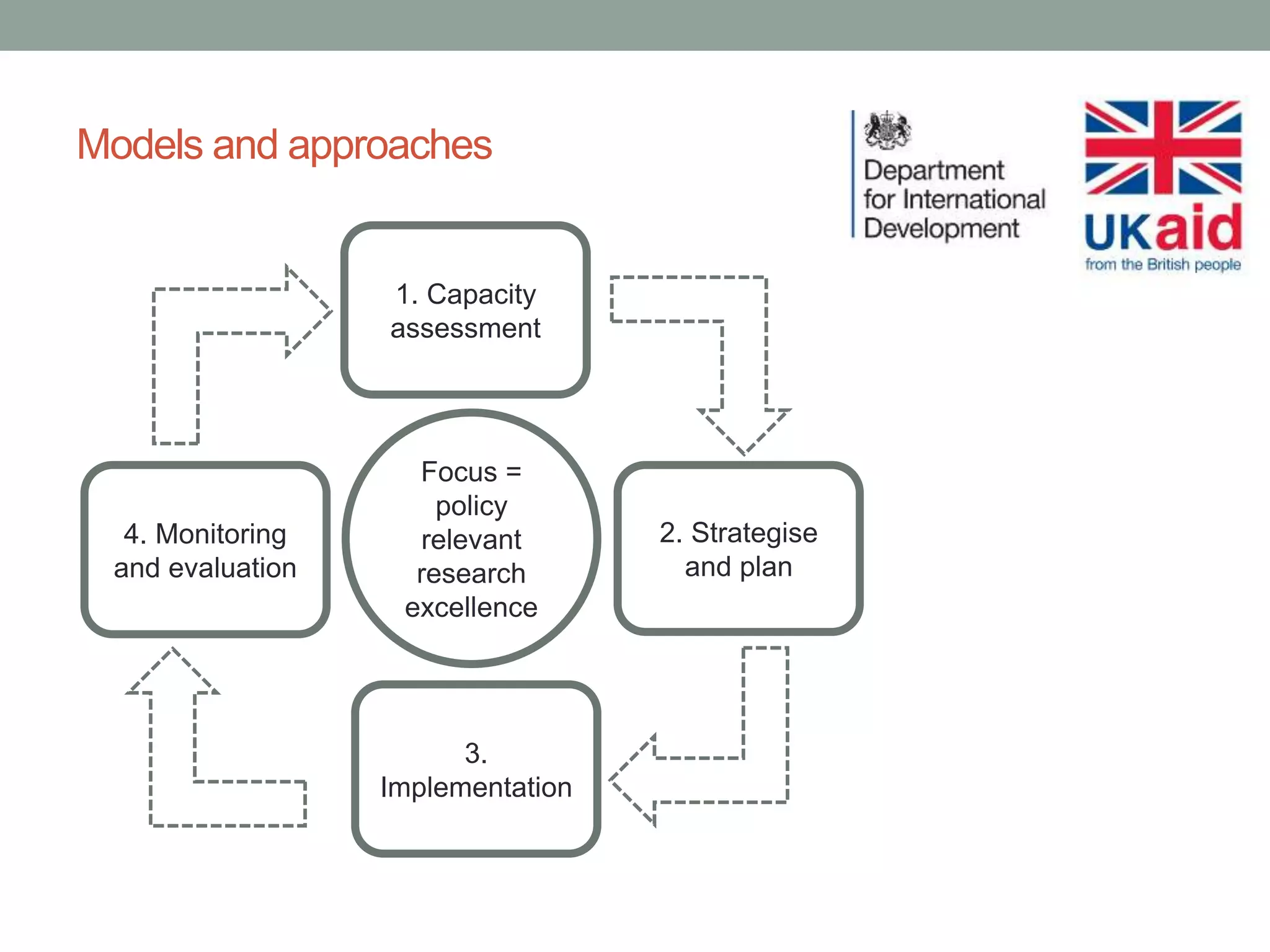 Models and approaches
1. Capacity
assessment
2. Strategise
and plan
4. Monitoring
and evaluation
3.
Implementation
Focus =
policy
relevant
research
excellence
 