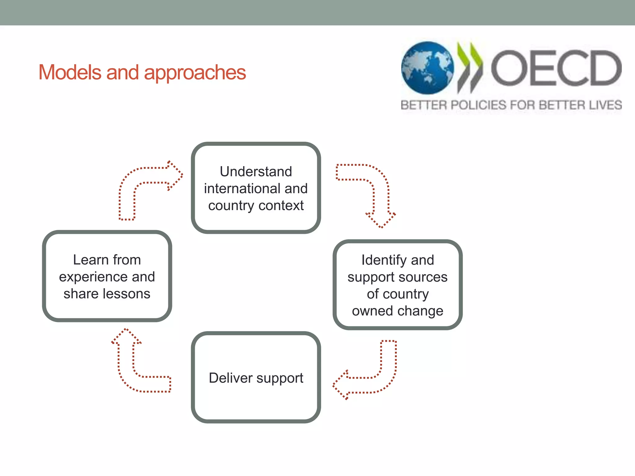 Models and approaches
Understand
international and
country context
Identify and
support sources
of country
owned change
Learn from
experience and
share lessons
Deliver support
 