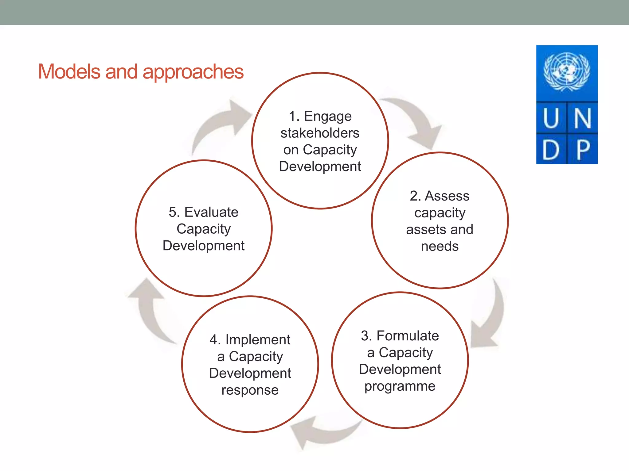 Models and approaches
1. Engage
stakeholders
on Capacity
Development
2. Assess
capacity
assets and
needs
3. Formulate
a Capacity
Development
programme
4. Implement
a Capacity
Development
response
5. Evaluate
Capacity
Development
 