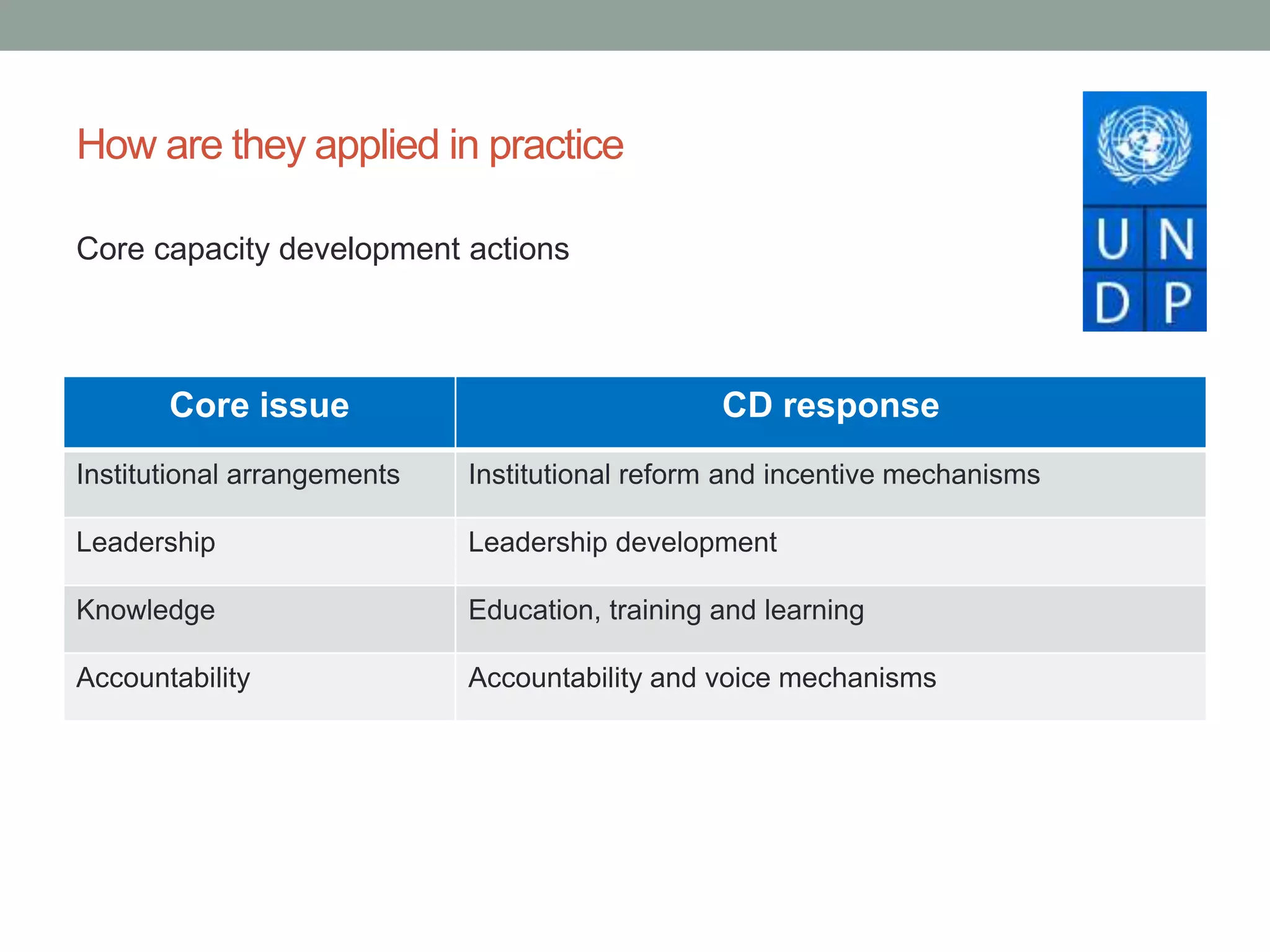 How are they applied in practice
Core capacity development actions
Core issue CD response
Institutional arrangements Institutional reform and incentive mechanisms
Leadership Leadership development
Knowledge Education, training and learning
Accountability Accountability and voice mechanisms
 