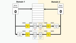 Domain 1 Domain 2
Write
Pointer
Read
Pointer
Empty
Flag?
Full
Flag?
0 0
0000 0000 0000 0000
0000 0000 0000 0000
 