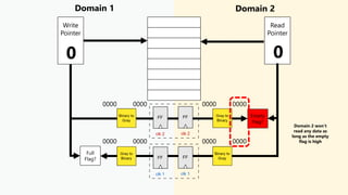Domain 1 Domain 2
Write
Pointer
Read
Pointer
Empty
Flag?
Full
Flag?
0 0
0000 0000 0000 0000
0000 0000 0000 0000
Domain 2 won’t
read any data as
long as the empty
flag is high
 