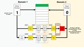 Domain 1 Domain 2
Write
Pointer
Read
Pointer
Empty
Flag?
Full
Flag?
1 0
0001 0001 0000 0000
0000 0000 0000 0000
The flag is still high
although domain 1 wrote
an entry.
This is due to the latency
through the syncs.
domain 1 wrote
an entry
 