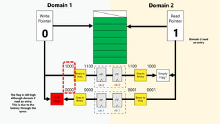 Domain 1 Domain 2
Write
Pointer
Read
Pointer
Empty
Flag?
Full
Flag?
0 1
1000 1100 1100 1000
0000 0000 0001 0001
The flag is still high
although domain 2
read an entry.
This is due to the
latency through the
syncs.
Domain 2 read
an entry
 