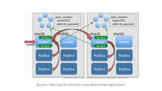 Source: http://yonik.com/solr-cross-data-center-replication/
 