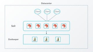 Client ClientClient
Solr
Zookeeper
Datacenter
 