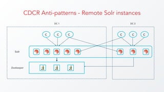 CDCR Anti-patterns - Remote Solr instances
C
Solr
Zookeeper
DC 1
C C
DC 2
C C C
 