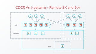 CDCR Anti-patterns - Remote ZK and Solr
C
Solr
Zookeeper
DC 1
C C
DC 2
C C C
DC 3
 