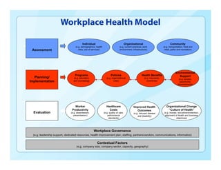 Assessment
Planning/
Implementation
Evaluation
Individual
(e.g. demographics, health
risks, use of services)
Organizational
(e.g. current practices, work
environment, infrastructure)
Community
(e.g. transportation, food and
retail, parks and recreation)
Contextual Factors
(e.g. company size, company sector, capacity, geography)
Programs
(e.g. education
and counseling)
Policies
(e.g. organizational
rules)
Health Benefits
(e.g. insurance,
incentives)
Environmental
Support
(e.g. access,
opportunity,
physical/social)
Worker
Productivity
(e.g. absenteeism,
presenteeism)
Healthcare
Costs
(e.g. quality of care,
performance
standards)
Improved Health
Outcomes
(e.g. reduced disease
and disability)
Organizational Change
“Culture of Health”
(e.g. morale, recruitment/retention,
alignment of health and business
objectives)
Workplace Governance
(e.g. leadership support, dedicated resources, health improvement plan, staffing, partners/vendors, communications, informatics)
Workplace Health Model
 
