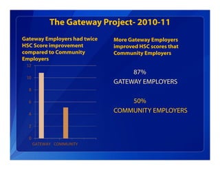 The Gateway Project- 2010-11
Gateway Employers had twice
HSC Score improvement
compared to Community
Employers
More Gateway Employers
improved HSC scores that
Community Employers
87%
GATEWAY EMPLOYERS
50%
COMMUNITY EMPLOYERS
 