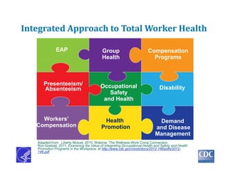 Integrated Approach to Total Worker Health
EAP Group
Health
Compensation
Programs
Presenteeism/
Absenteeism Occupational
Safety
and Health
Disability
Workers’
Compensation
Health
Promotion
Demand
and Disease
Management
Adapted from: Liberty Mutual, 2010, Webinar, The Wellness-Work Comp Connection.
Ron Goetzel, 2011, Examining the Value of Integrating Occupational Health and Safety and Health
Promotion Programs in the Workplace, at http://www.cdc.gov/niosh/docs/2012-146/pdfs/2012-
146.pdf.
 