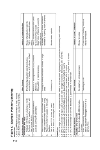 Figure 17: Example: Plan for Monitoring
       Objectives:




118

       1.1 Sell 20,000 bottles of disinfectant in first 3 months
       1.2 Sell 1,000 water storage vessels in first 3 months
        Activities to monitor                                      Data Source                                         Method of data collection
        Production and sales
        1. Produce 1500 liters of solution per month               Disinfectant production records including           Review of production records;
        2. Produce 100% of batches of solution with                concentration of batches and volumes bottled        Visit to validate concentration
            free chlorine > 0.5%                                                                                       testing
        3. Train 30 community-based distributors                   Records of training sessions conductedand           Visit to trainers/administrative office
            (such as community volunteers)                         attendees                                           to review training records
                                                                   Observation of training session                     Observation of training session to
                                                                                                                       confirm agenda
        4.   Place disinfectant and vessels in 60 retail           Survey of outlets and health facilities in target   Bi-weekly visits to outlets and health
             shops and demonstrate consistent supply               area                                                facilities to inventory stock on shelves
        5.   Place disinfectant or vessels in 10 health
             facilities
        6.   Sell at least 5000 bottles per month                  Sales reports                                       Review sales reports
        7.   Sell at least 300 vessels per month

       Objectives:
       2.1 70% of target population will recognize the brand name of the Safe Water System products (vessel and disinfectant) after 6 months
       2.2 30% of households will report use of approved water storage vessel and disinfectant after 6 months
       2.3 25% of households will have knowledge of correct dose of disinfectant after 6 months
       2.4 25% of households will have observed safe water storage practices after 6 months
       2.5 10% of households will have measurable residual free chlorine levels >0.2 mg/liter after 6 months
       2.6 10% of households will have no detectable E. coli colonies in stored water

        Activities to monitor                                      Data Source                                         Method of Data Collection
        Education and promotion
        1. Design and produce 20,000 information                   Invoices from printing company                      Review invoices
            brochures
        2. Train 10 community health workers to                    Training records                                    Observation of training sessions
            deliver education messages in each of 3                                                                    Review of records
            communities
 