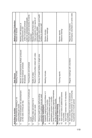 Activities to monitor                           Data Source                                  Method of Data Collection
       3. Hold informational meeting in 10             Meeting minutes                              Review of records
          communities per month
       4. Design and broadcast one advertisement       Review of advertisements drafted/ produced   Meeting with designer of
          on the radio 3 times per day                 Review broadcast schedule                    advertisements and
                                                       Broadcasts                                    written broadcast schedule
                                                                                                    Listen for scheduled broadcasts
       5. Conduct educational event in 4 schools per   Training plans and schedule                  Review plans and records of events
          month                                                                                     conducted
       6. Produce video and show it to 3               Drafts of video                              Review draft and final video
          communities per week                         Report of communities visited with video     Video projection truck reports of
                                                                                                    communities visited
       7. Observe health facility staff providing      Survey of health facilities in target area   Bi-weekly visits to outlets and health
           education to mothers once per week                                                       facilities to observe staff
       Community mobilization
       8. Establish neighborhood committees in 3       Meeting minutes                              Review minutes
           communities in first 3 months                                                            Observe meetings
        9. Have 3 committees work through
           participatory process in 3 months
       10. Have 3 communities organize themselves
           for the project in first 3 months
       Motivational interviewing
       11. Train 10 trainers in first 3 months         Training reports                             Review reports
       12. Each trainer trains 5 additional trainers                                                Observe training
           in 3 months
       13. Each of 50 trainers trains 10 volunteers
           in 3 months
       14. Each volunteer conducts motivational        Regular meetings with volunteers             Reports from volunteers
           interviewing intervention in 10 community                                                Accompany volunteers on some visits
           households in 3 month period




119

 